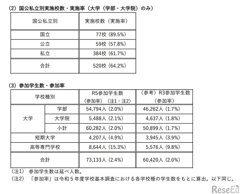 単位認定を行うキャリア形成支援活動の状況（国公私立別実施校数・実施率／参加学生数・参加率）