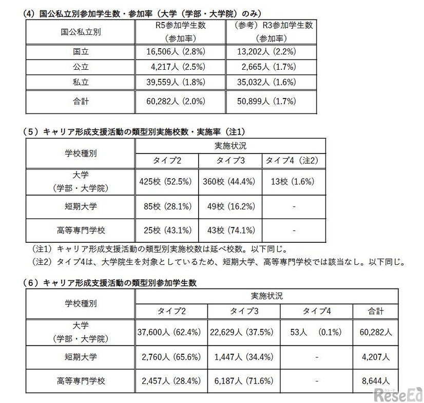単位認定を行うキャリア形成支援活動の状況（国公私立別参加学生数・参加率／キャリア形成支援活動の類型別実施校数・実施率／キャリア形成支援活動の類型別参加学生数）