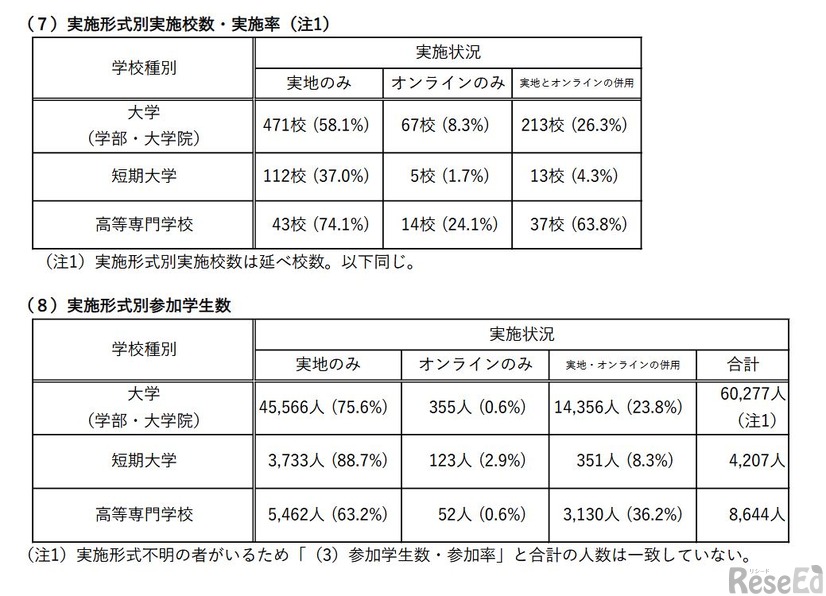 単位認定を行うキャリア形成支援活動の状況（実施形式別実施校数・実施率／実施形式別参加学生数）