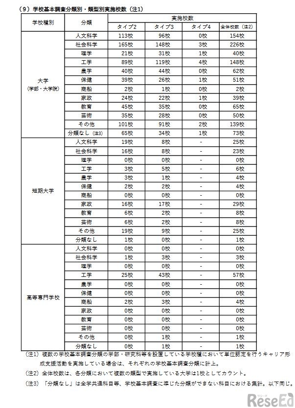 単位認定を行うキャリア形成支援活動の状況（学校基本調査分類別・類型別実施校数）