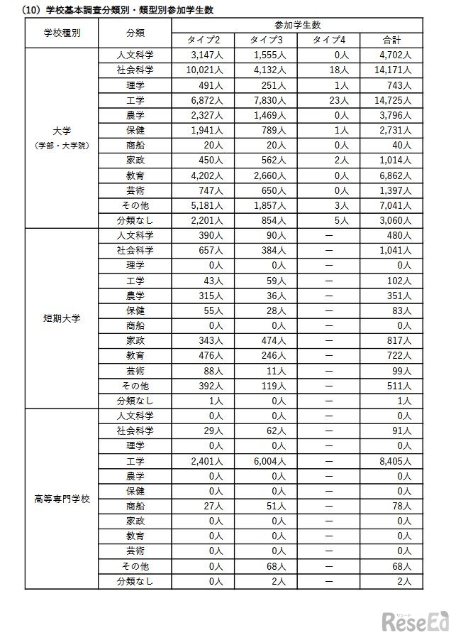単位認定を行うキャリア形成支援活動の状況（学校基本調査分類別・類型別参加学生数）