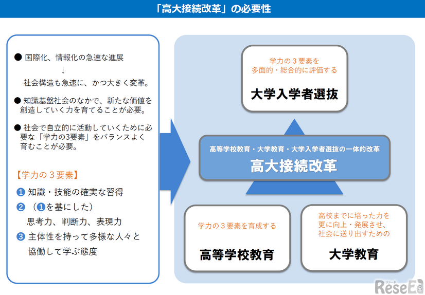 2025年 EDIX東京 基調講演「大学入学者選抜をめぐる最新動向について」配布資料より