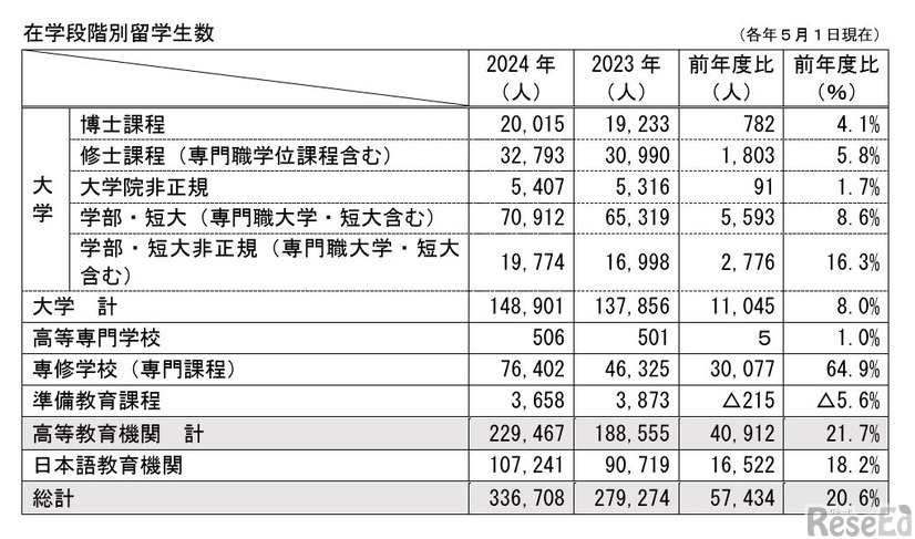 在学段階別留学生数