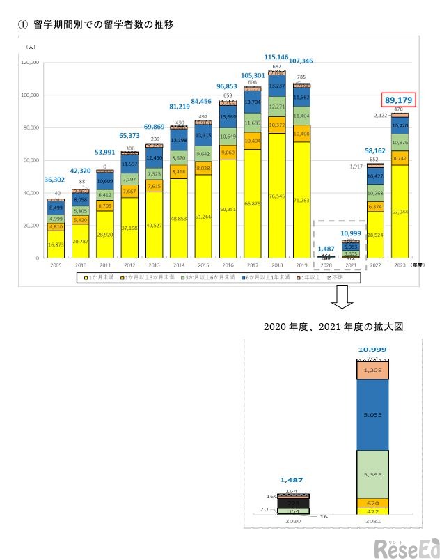 留学期間別での留学者数の推移