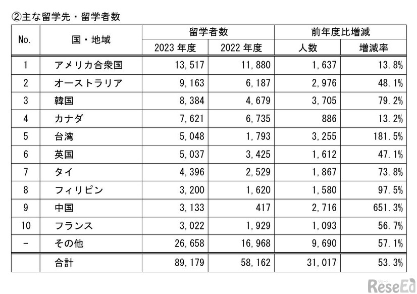 おもな留学先・留学者数