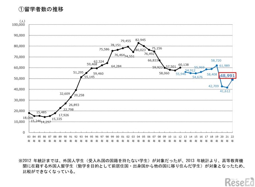 留学者数の推移
