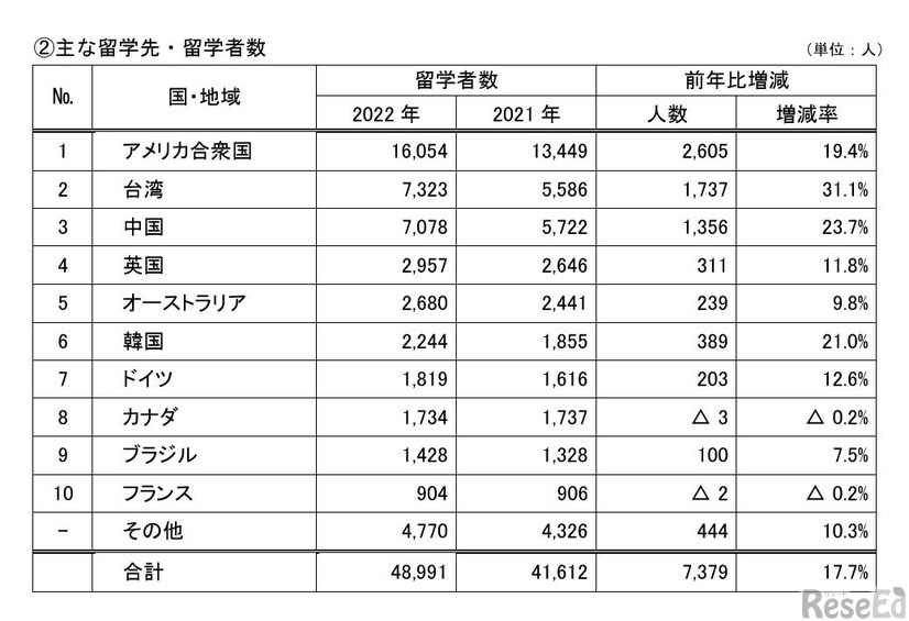 おもな留学先・留学者数
