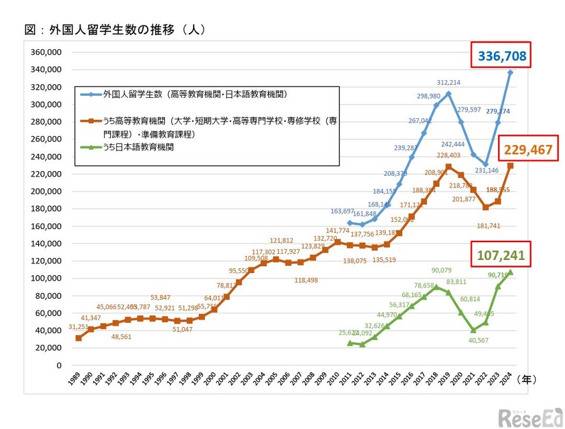 外国人留学生数の推移