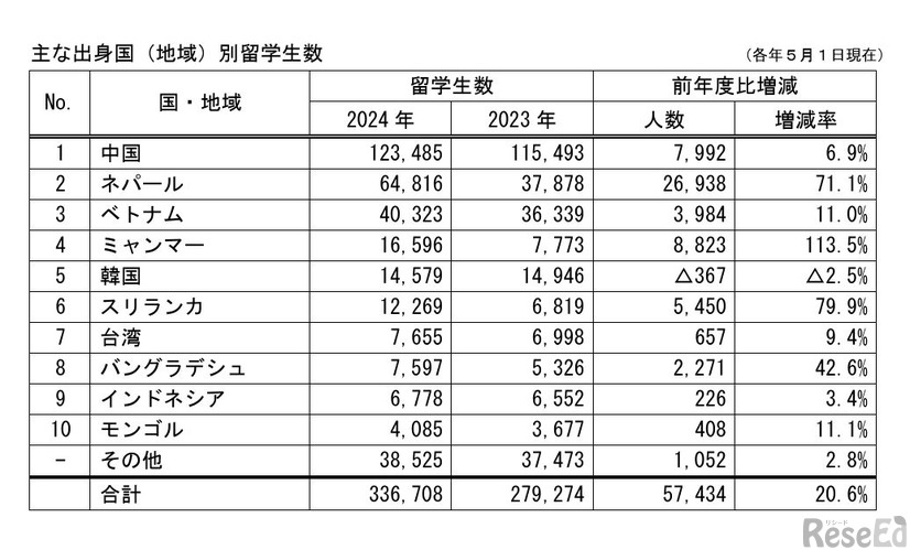 おもな出身国（地域）別留学生数