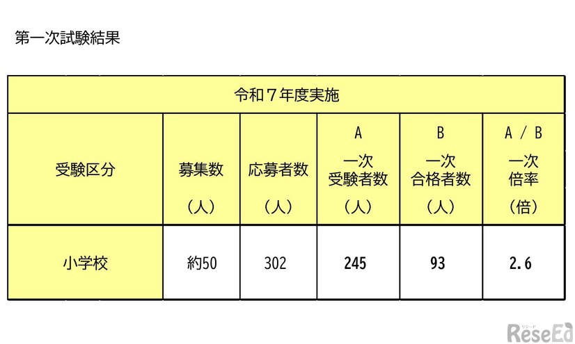 春チャレンジ選考試験 第一次試験結果