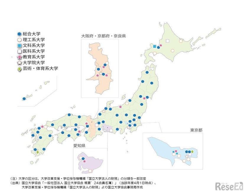 国立大学の系統別分布図