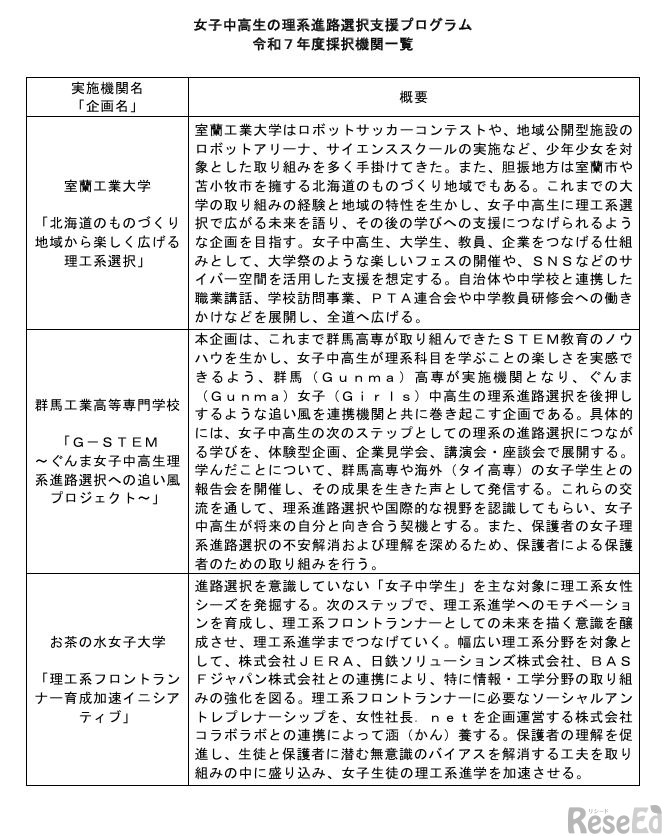 2025年度採択機関一覧