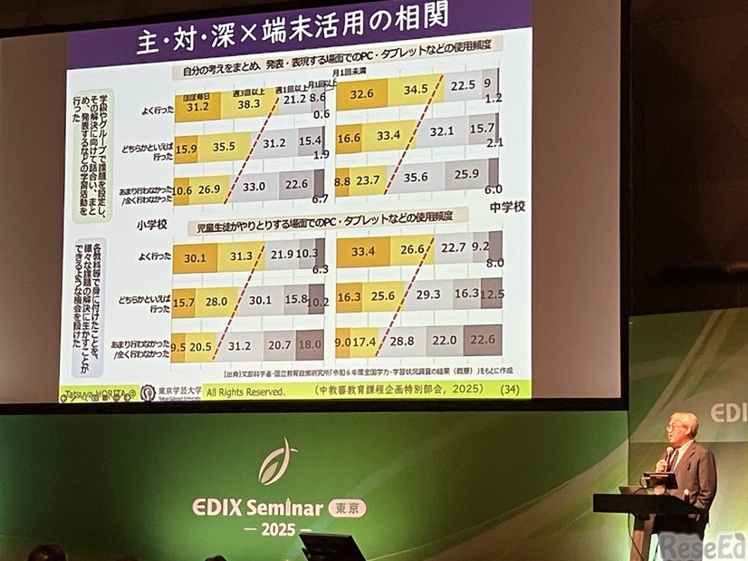主・対・深×端末活用の相関