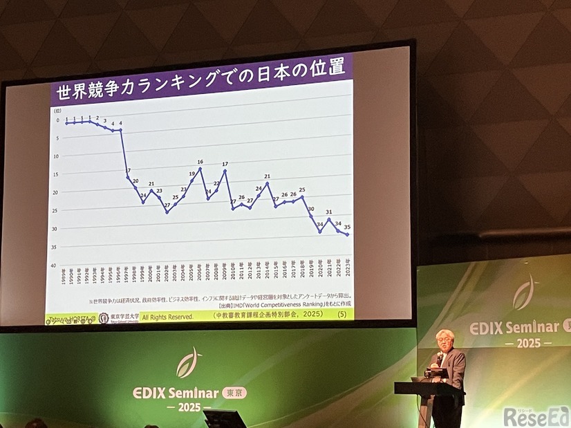 世界競争力ランキングでの日本の位置