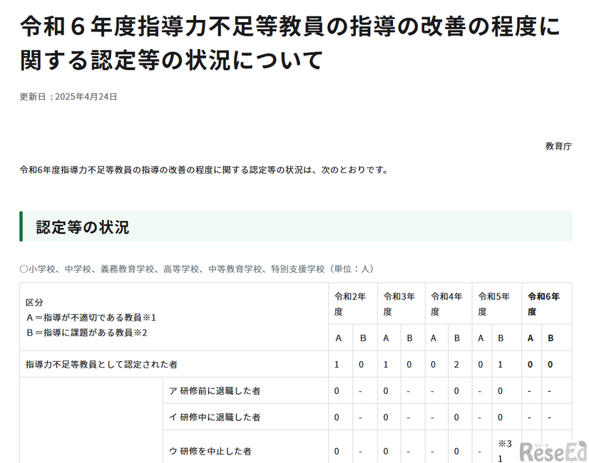 令和6年度指導力不足等教員の指導の改善の程度に関する認定等の状況について