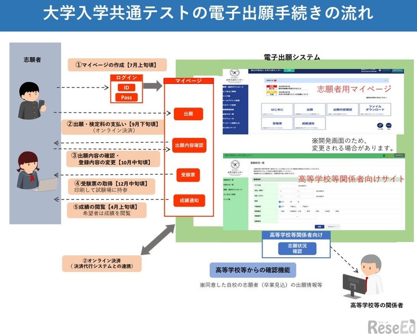 大学入学共通テストの電子出願手続きの流れ