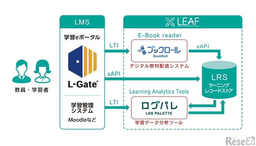 LEAFシステムの概要図