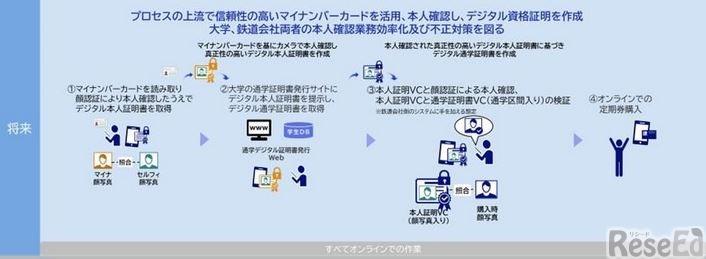 実証実験を通じた将来の活用イメージ