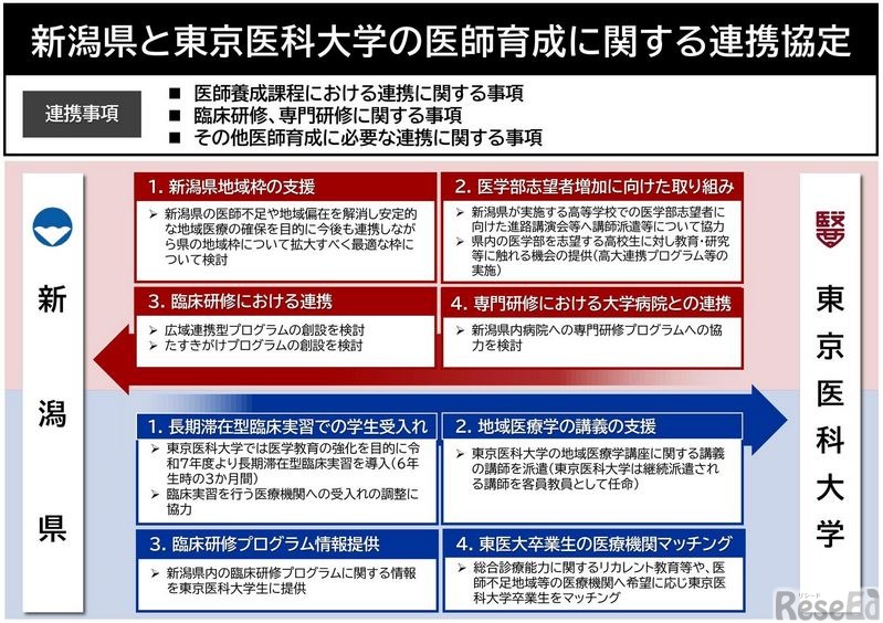 連携協定概要図