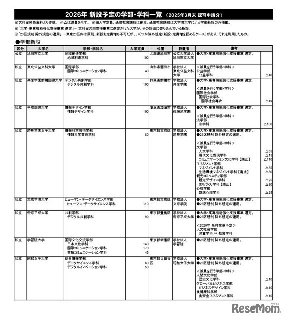 2026年 新設予定の学部・学科一覧（一部）　(c) 2025 旺文社 教育情報センター