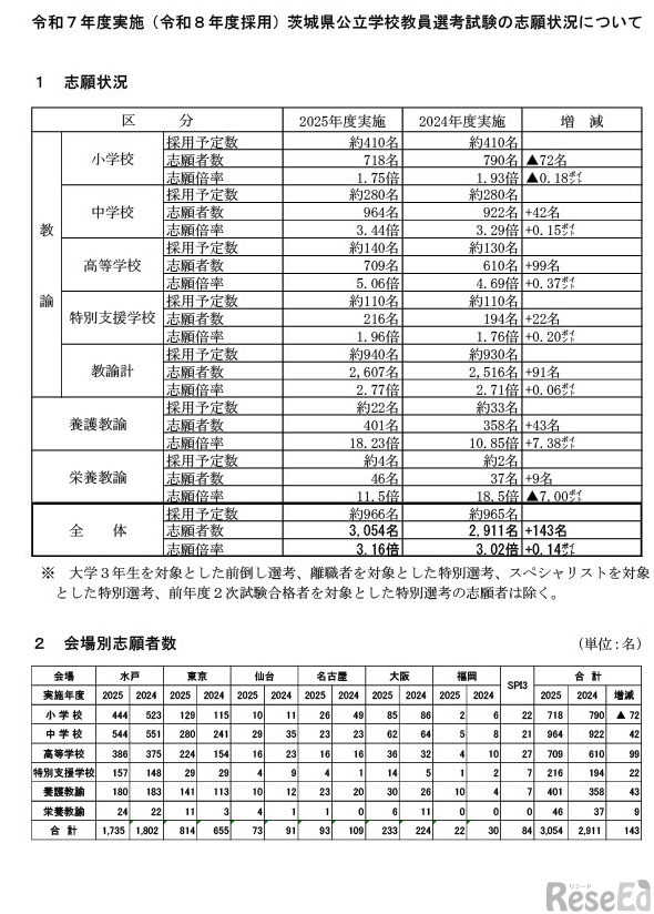 令和7年度実施（令和8年度採用）茨城県公立学校教員選考試験の志願状況について