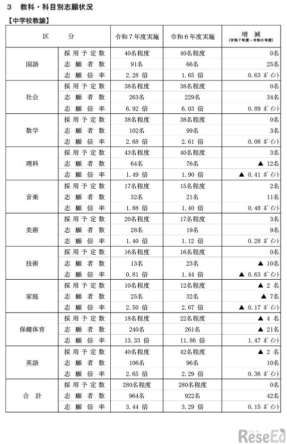 令和7年度実施（令和8年度採用）茨城県公立学校教員選考試験の志願状況について