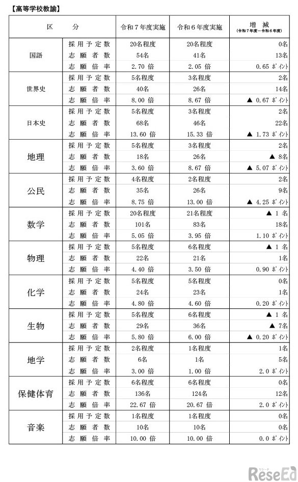 令和7年度実施（令和8年度採用）茨城県公立学校教員選考試験の志願状況について