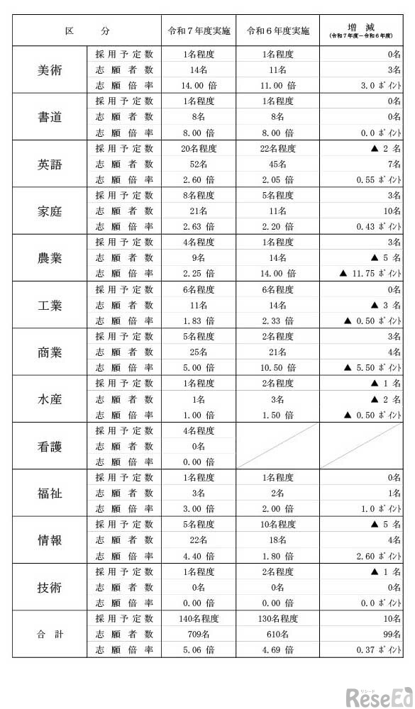 令和7年度実施（令和8年度採用）茨城県公立学校教員選考試験の志願状況について