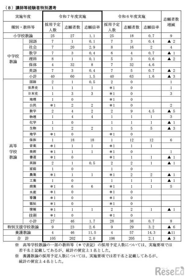 令和7年度実施（令和8年度採用）茨城県公立学校教員選考試験の志願状況について