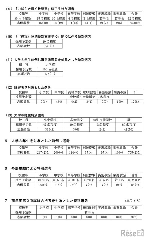 令和7年度実施（令和8年度採用）茨城県公立学校教員選考試験の志願状況について