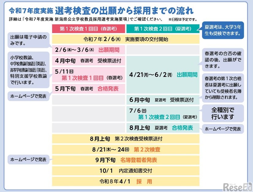 令和7年度実施 選考検査の出願から採用までの流れ