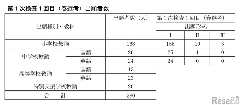 第1次検査1回目（春選考）出願者数