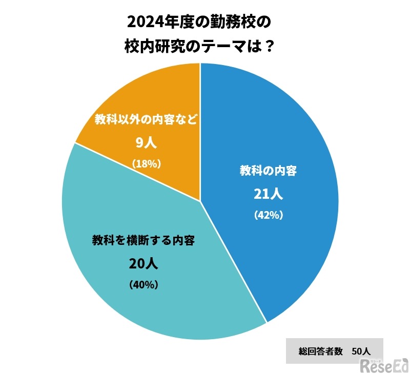 2024年度の勤務校の校内研究のテーマ
