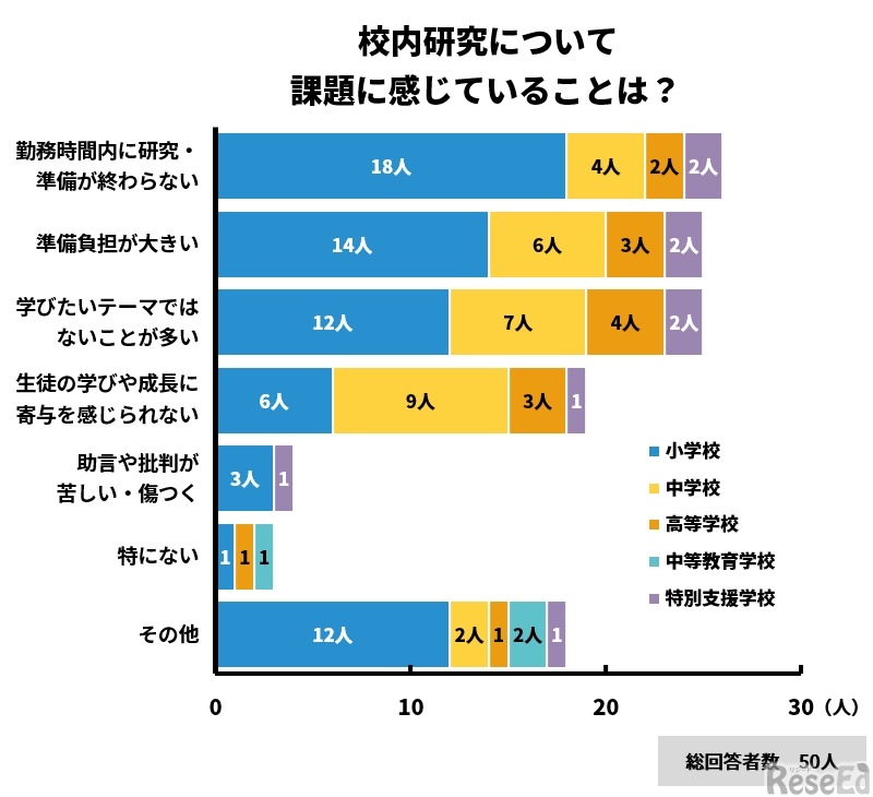 校内研究について課題に感じていることは？
