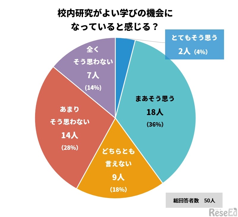 校内研究は教職員にとってよい学びの機会となり、児童生徒や日々の仕事に還元されていると感じるか？