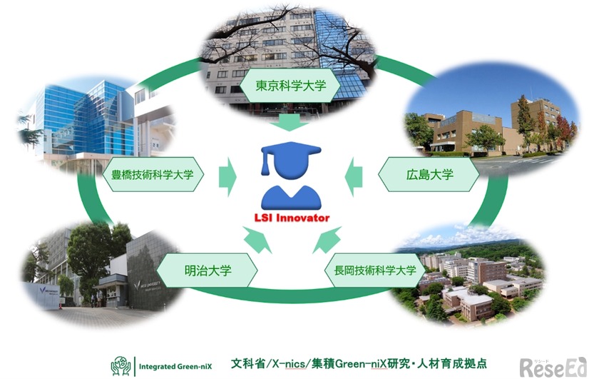 参加5大学によるLSI Innovatorの育成イメージ