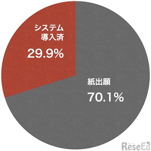 大学院入試方式の状況（TAO調べ、2025年4月1日）