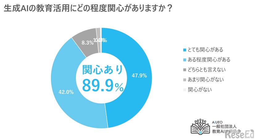 生成AIの教育活用にどの程度関心があるか