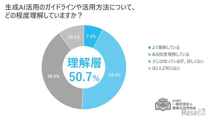 生成AI活用のガイドラインや活用方法について、どの程度理解しているか
