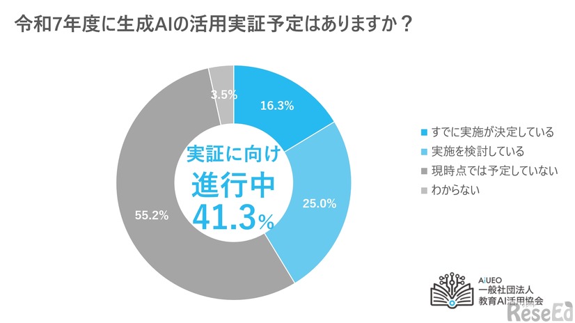 2025年度に生成AIの活用実証予定はあるか