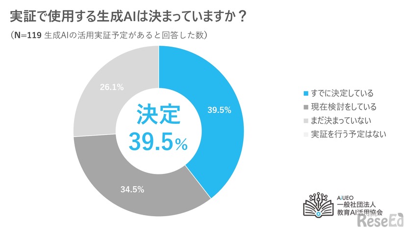 実証で使用する生成AIは決まっているか