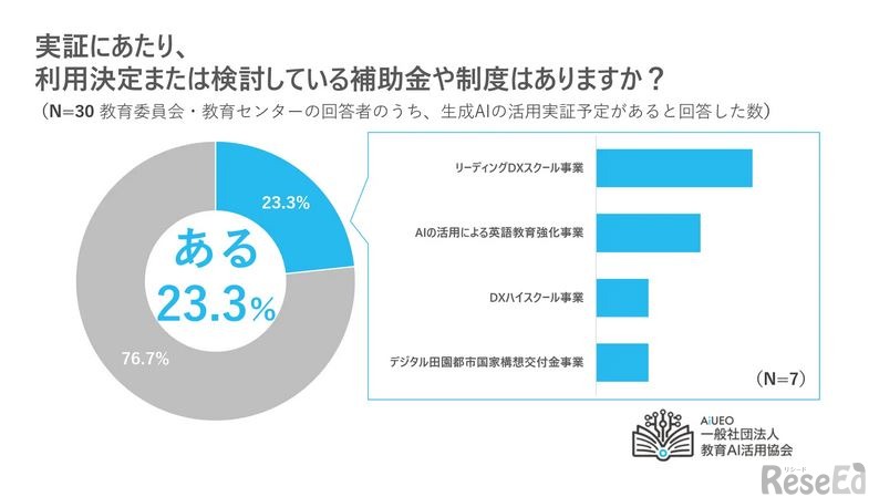 実証にあたり、利用決定または検討している補助金や制度はあるか