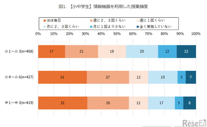 【小中学生】情報機器を利用した授業頻度