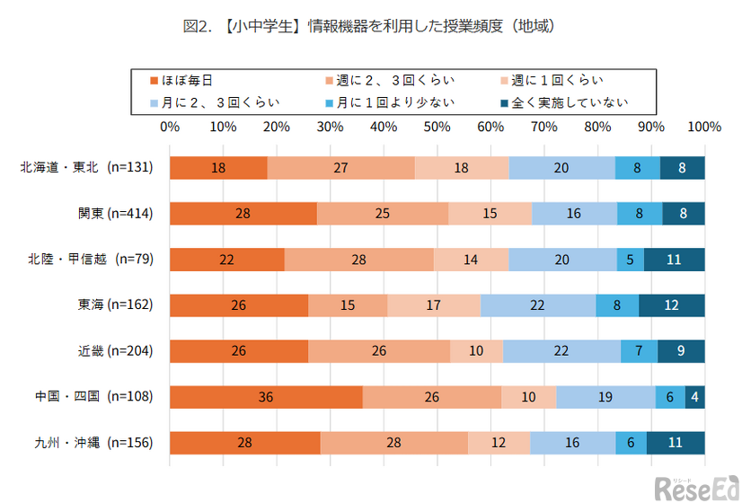 【小中学生】情報機器を利用した授業頻度（地域）