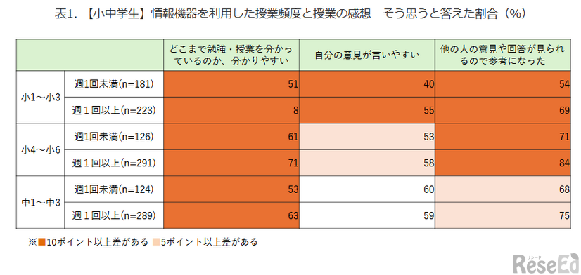 【小中学生】情報機器を利用した授業頻度と授業の感想　そう思うと答えた割合（％）