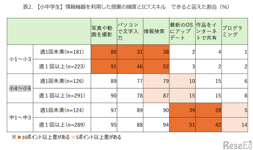 【小中学生】情報機器を利用した授業の頻度とICTスキル　できると答えた割合（％）