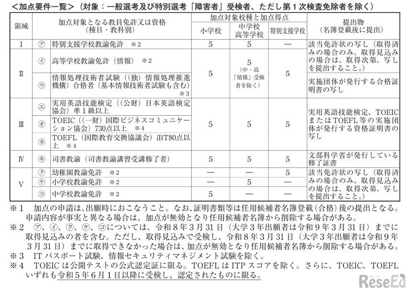 加点要件一覧