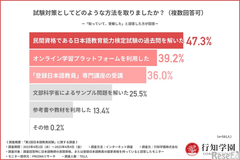 試験対策としてどのような対策を取ったか