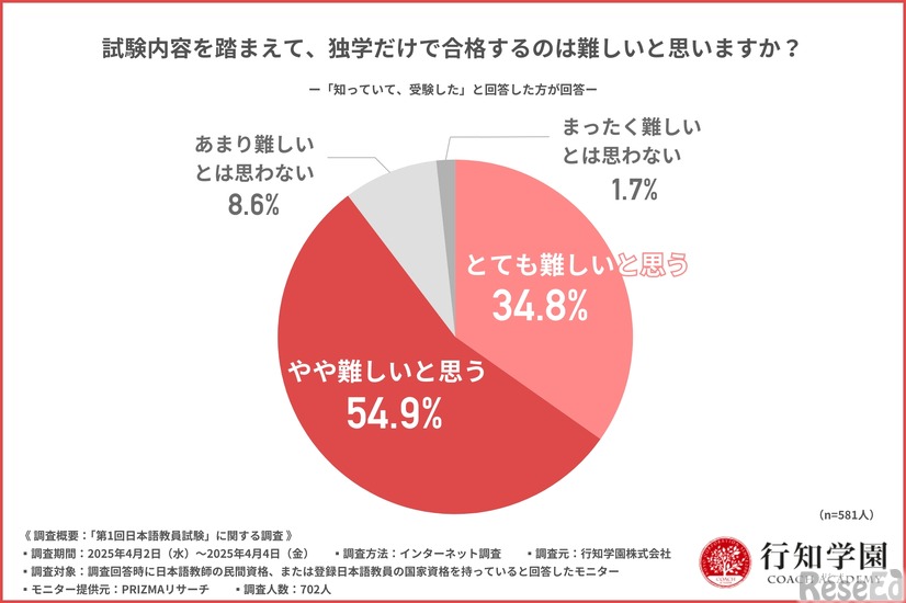 試験内容を踏まえて、独学だけで合格するのは難しいと思うか