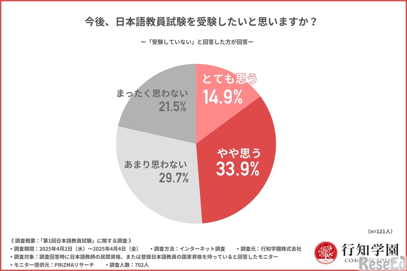 今後、日本語教員試験を受験したいと思うか